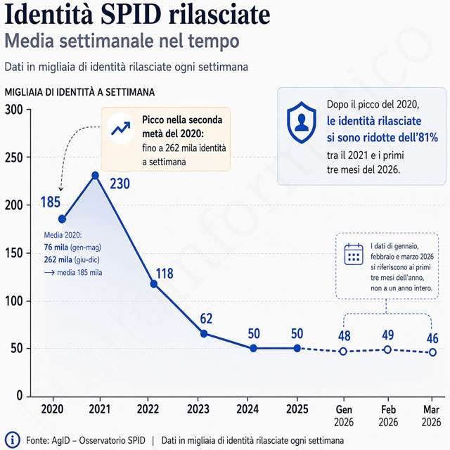 Il numero delle identità SPID rilasciate settimanalmente, dal 2020 a oggi