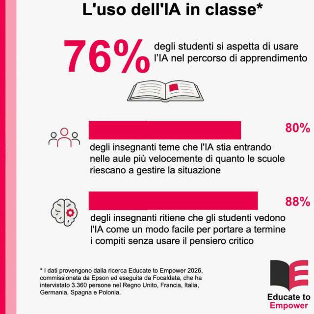 I risultati della ricerca Educate to Empower 2026 sull'uso dell'AI nel mondo della scuola