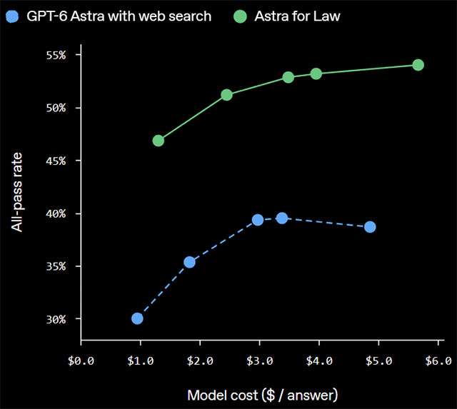 I risultati del benchmark per Astra for Law, in confronto a GPT-6 Astra