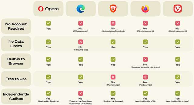 Browser e VPN, il confronto