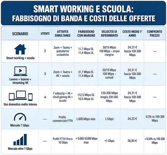 I dati dell'Osservatorio Tariffe di Segugio.it su quanto dev'essere veloce una connessione internet