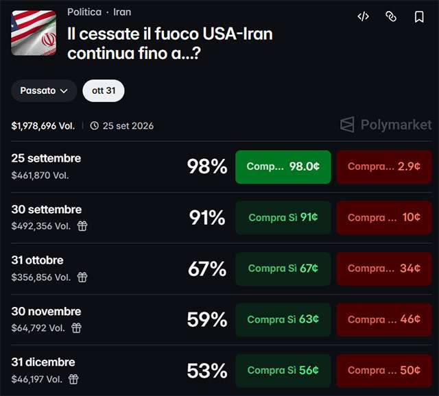 Polymarket permette di puntare sul cessate il fuoco tra USA e Iran