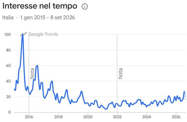 Le statistiche di Google Trends fotografano l'interesse nel tempo per i selfie stick