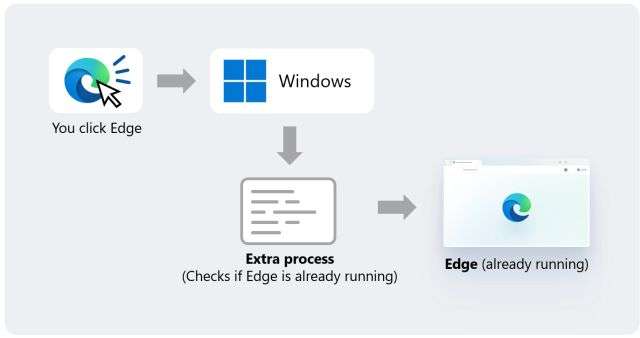 Avvio Edge con processo intermedio