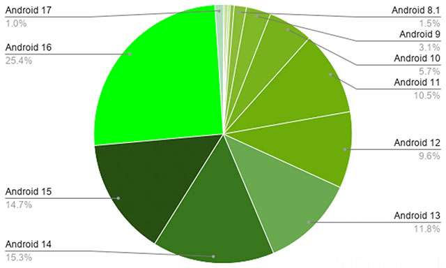 La frammentazione tra le diverse versioni di Android