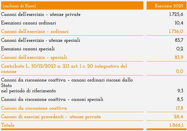 Quanto vale il canone Rai ogni anno?