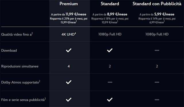 I piani di abbonamento a Disney+ disponibili in Italia