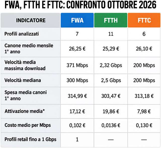 FWA, FTTH e FTTC a confronto