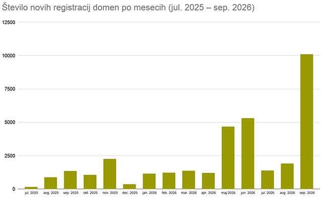 Il volume dei domini .si registrati negli ultimi mesi