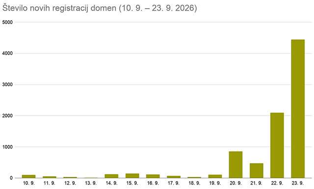 Il volume dei domini .si registrati dall'inizio di settembre
