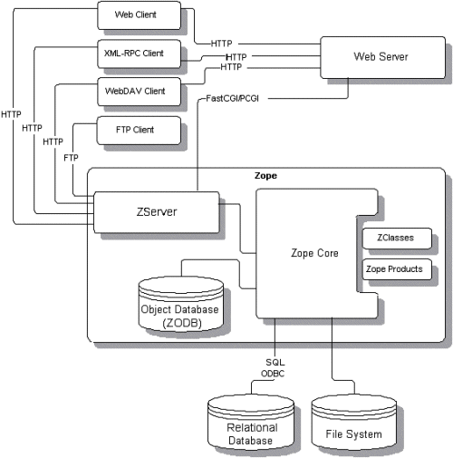 Diagramma dell'architettura ad oggetti di Zope